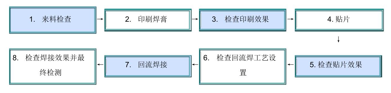 smt片式電子元器件單面貼裝工藝流程圖.jpg smt片式電子元器件單面貼裝工藝流程圖.jpg