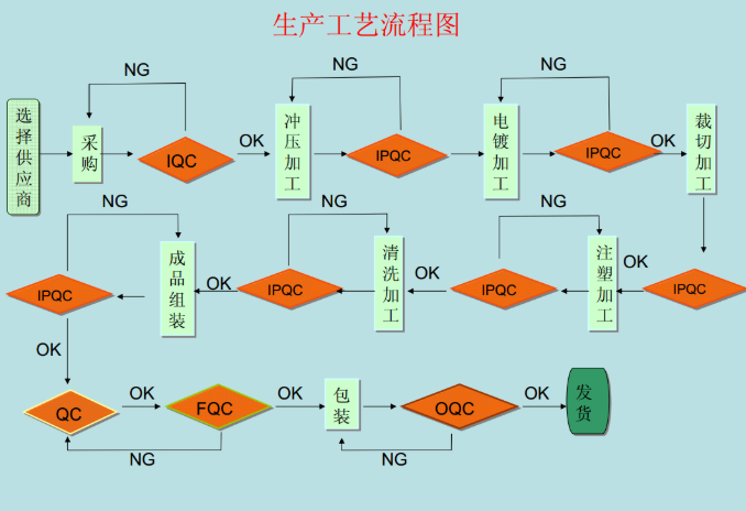 輕觸開關生產工藝流程圖 輕觸開關生產工藝流程圖