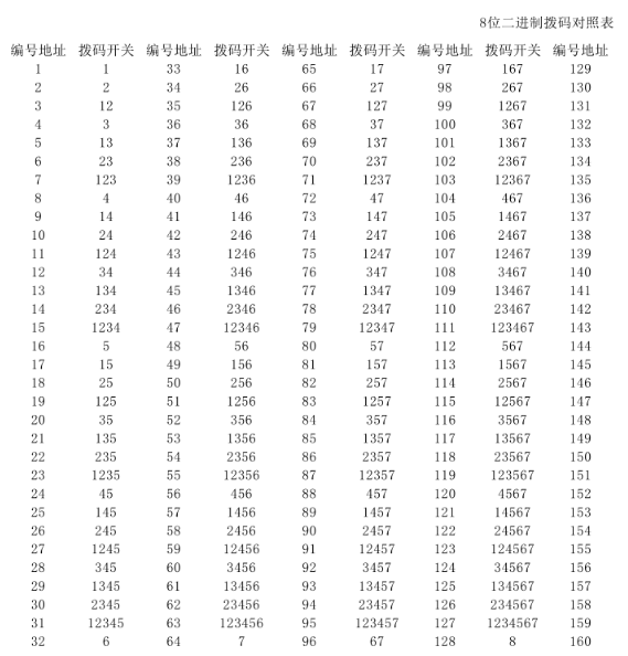 撥碼開關地址對照表 撥碼開關地址對照表